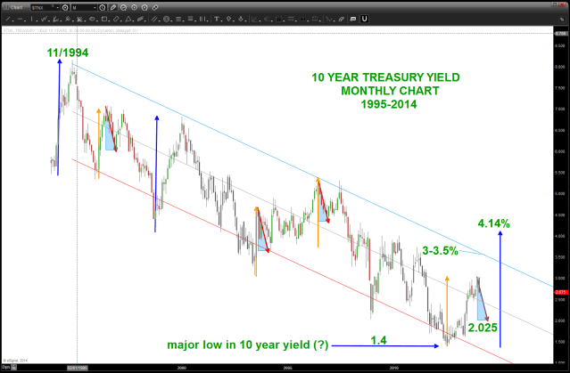 10 year yield