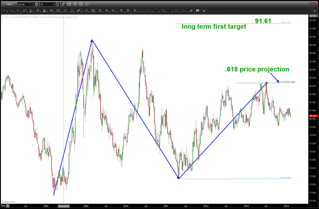 .618 price projection on the US Dollar causing the resistance