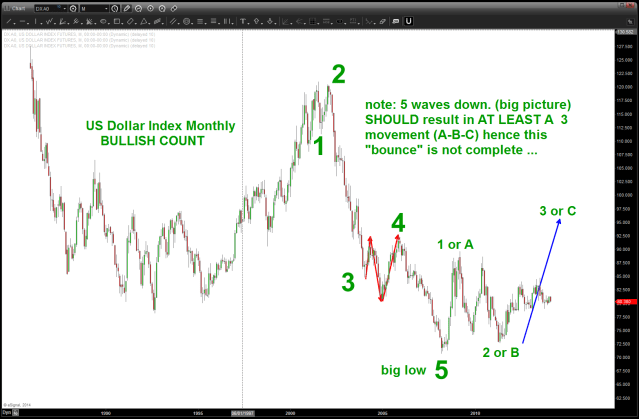 note a clear 5 waves down should lead, big picture, to a 3 wave move up (at a minimum)