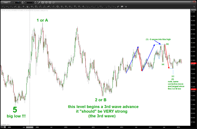 potential count showing a bull move