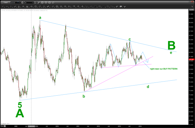 do we have a multi year bearish triangle forming?