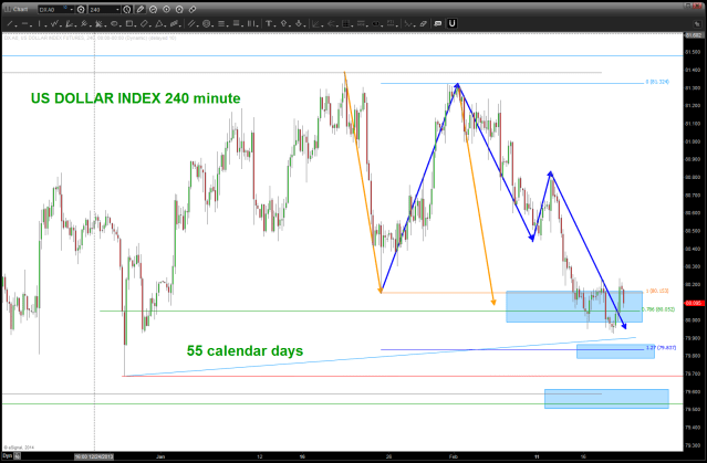 US Dollar Index w/ potential areas for support and move up noted by blue rectangles