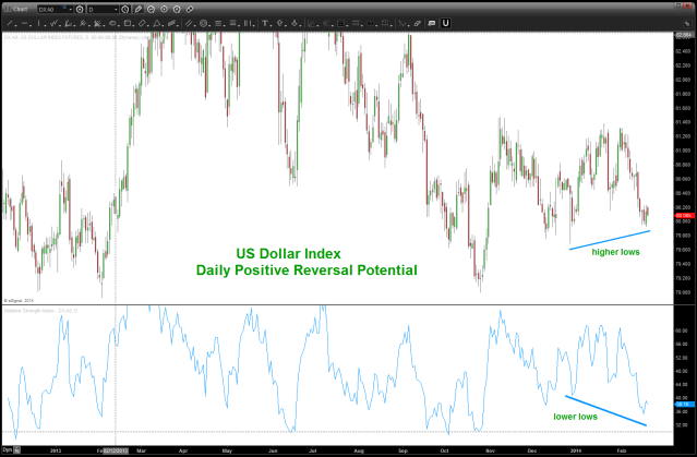 US Dollar Index Positive Reversal