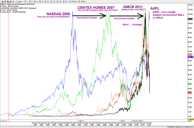 May 04 AAPL and the genesis of bubbles