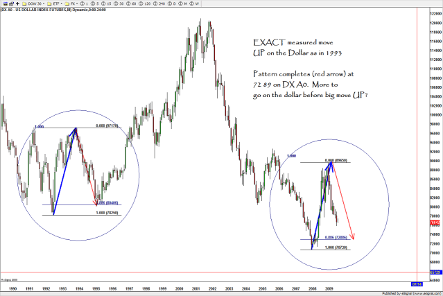 PATTERN at after the 71 low