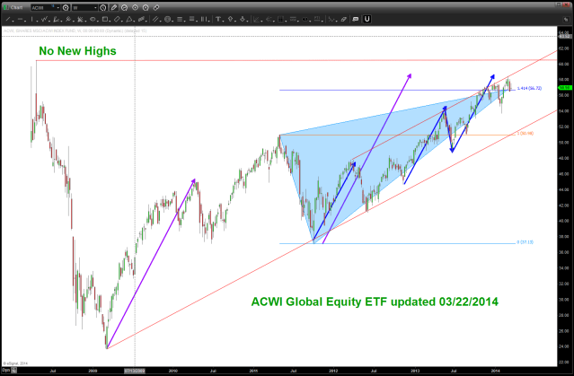 ACWI Global Equity ETF March 22 2014
