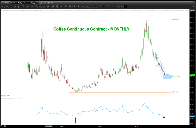 coffee futures