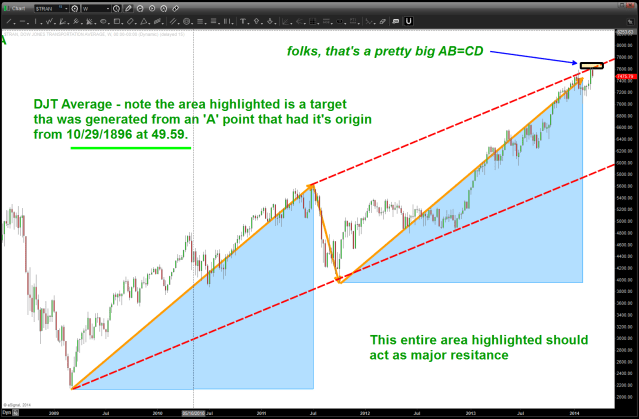 dow jones transports march 15 2014