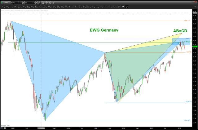 EWG Germany ETF