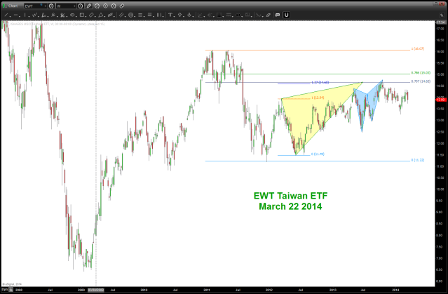 EWT Taiwan ETF