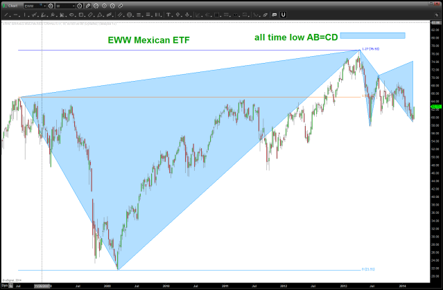 EWW Mexican ETF March 22 2014
