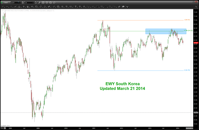 EWY Korea March 22 2014