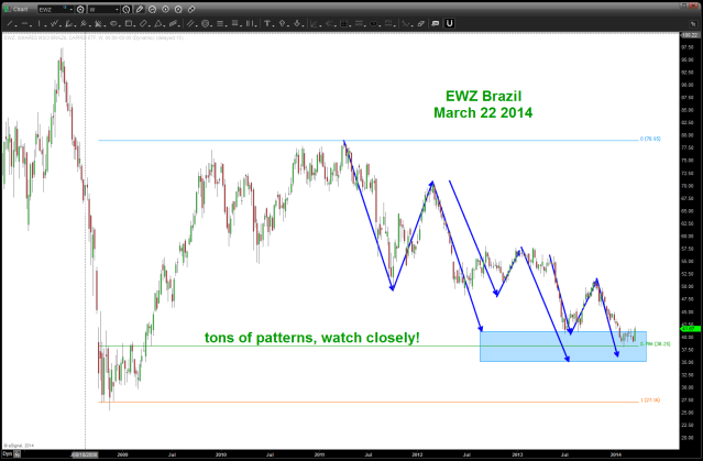 EWZ Brazil ETF