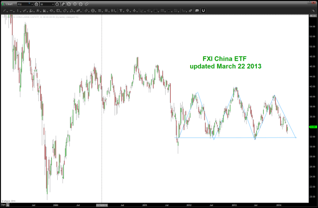 FXI China March 22 2014