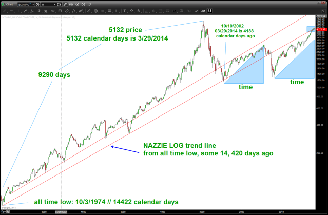 NASDAQ LOG trend line from all time low