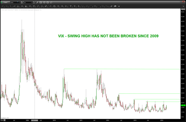 VIX SWING HIGHS