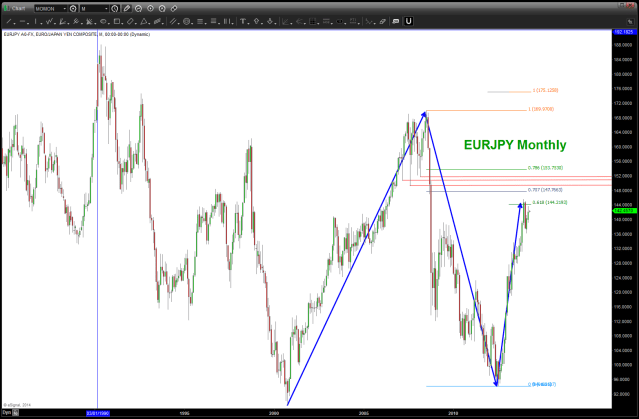 april 01 2014 EURJPY