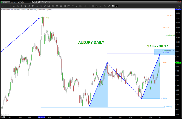 AUDJPY April 01 2014