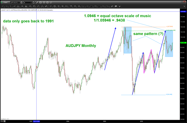 AUDJPY MONTLY