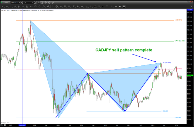 CADJPY April 01 2014