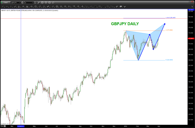 GBPJPY april 01 2014