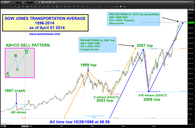 Dow Jones Transports 1896-2014