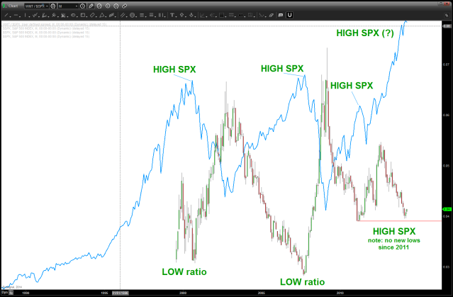 WMT/SPX ratio w/ the S&P (blue line) overlaid 