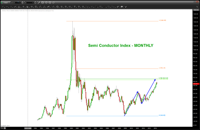 Semi Conductor Monthly