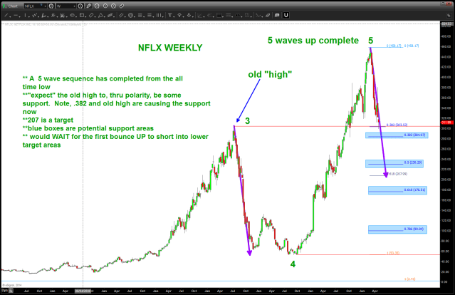 NFLX Downside Targets