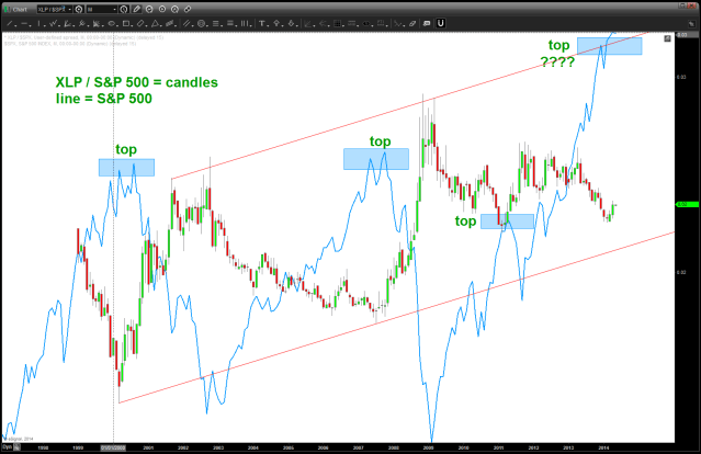 XLP / SPX is candles and line is S&P 500
