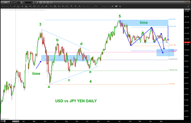 Daily Pattern Completing a little LOWER