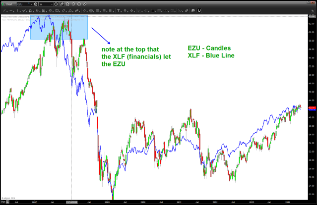 EZU w/ XLF overlaid