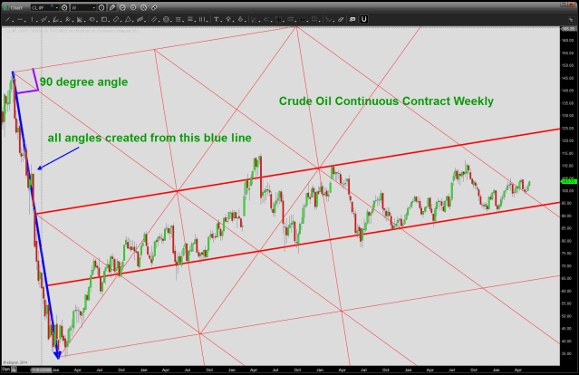 Crude Oil Trend lines from the dark blue line