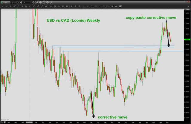 note the black arrows - equal corrective moves