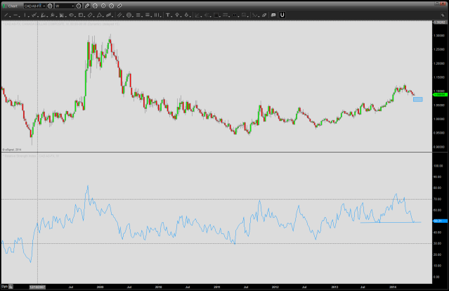 RSI weekly