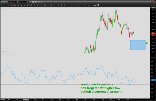 Daily RSI