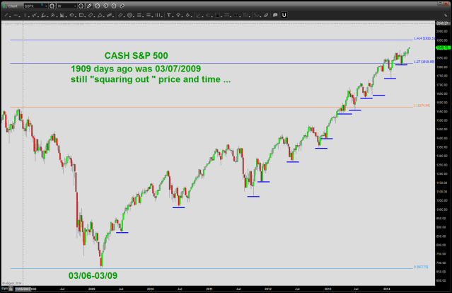 Squaring Out Price and Time