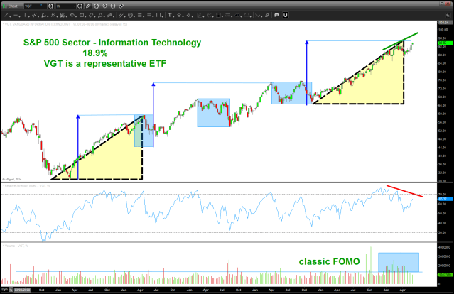 IT ETF 19% of S&P 500