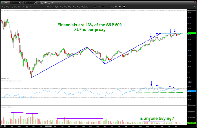 XLF Financial ETF