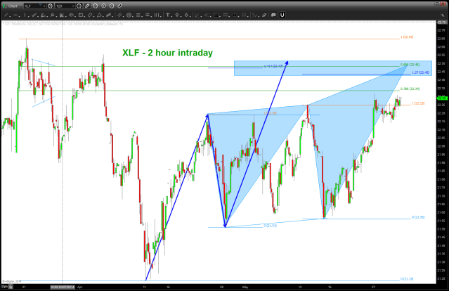 intraday XLF