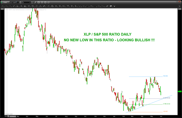 XLP / $SPX ratio