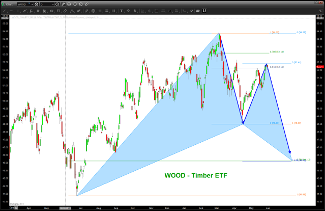 WOOD - Timber ETF