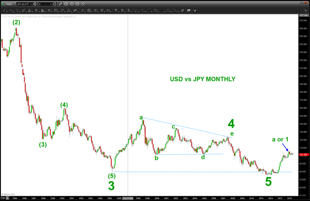 Long Term Monthly Picture