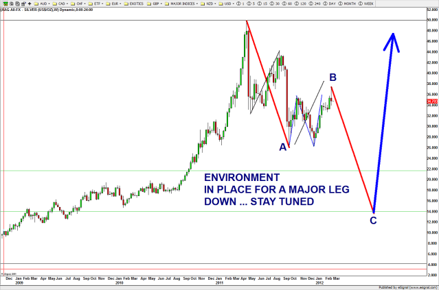 SEVEN: 3 waves up complete - looks like a FLAT CORRECTION - here comes C