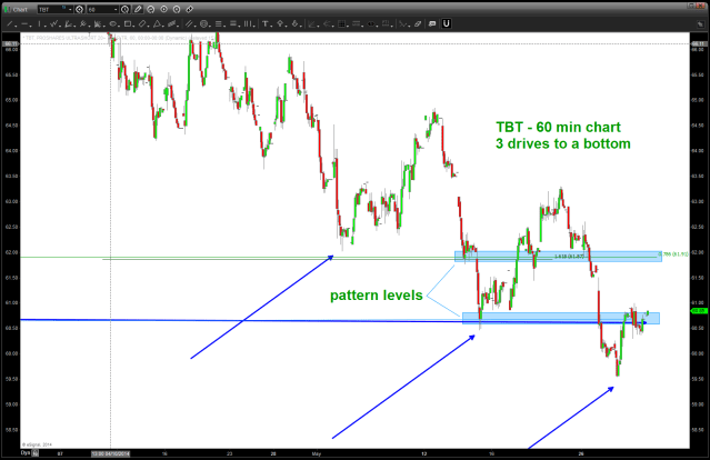 intraday tbt 3 drives to a bottom