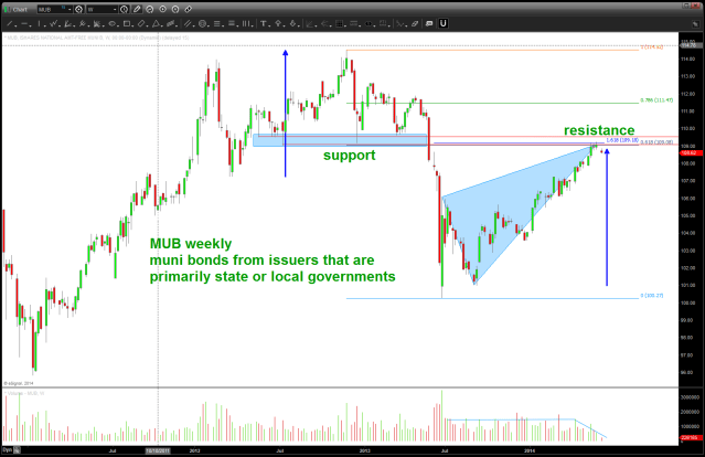 MUB weekly