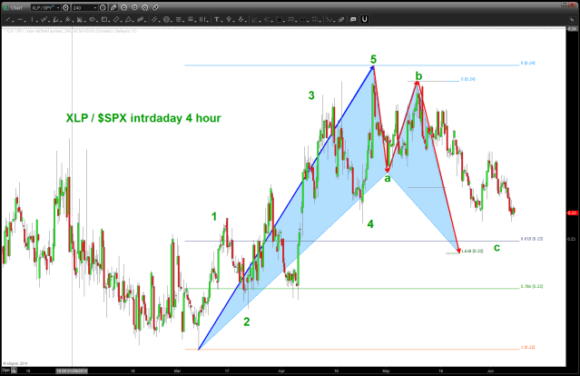 XLP/SPX showing a buy after a typical a-b-c correction