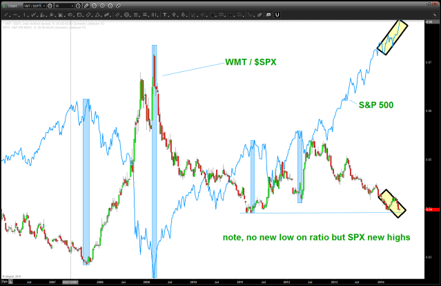 WMT/SPX ratio