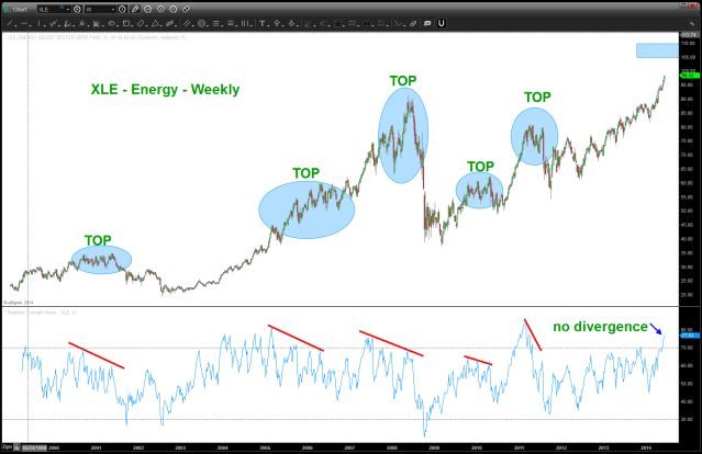 RSI on XLE - note divergence is usually present at inflection points