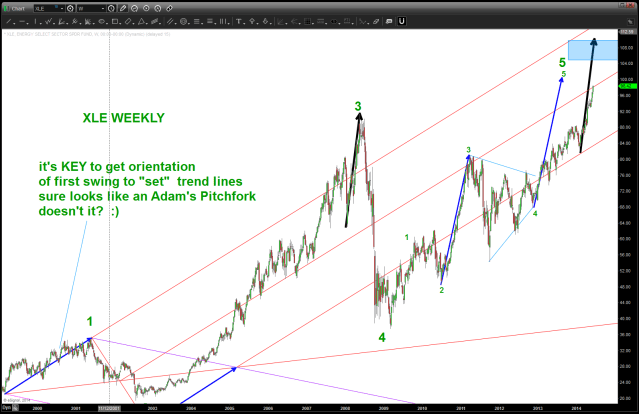 XLE GEOMETRICAL trend lines